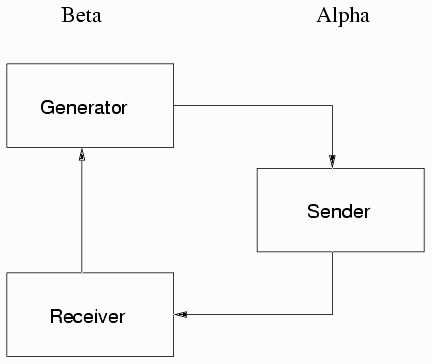 Схема конвейерной обработки
